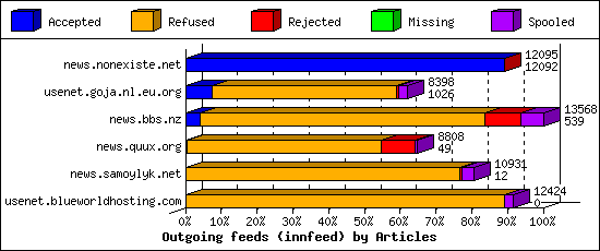 Outgoing feeds (innfeed) by Articles