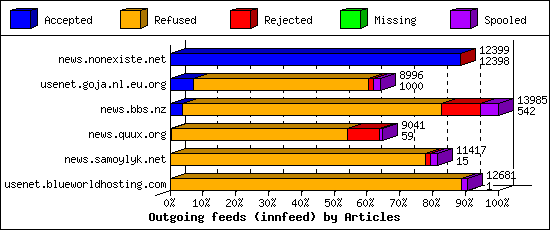 Outgoing feeds (innfeed) by Articles