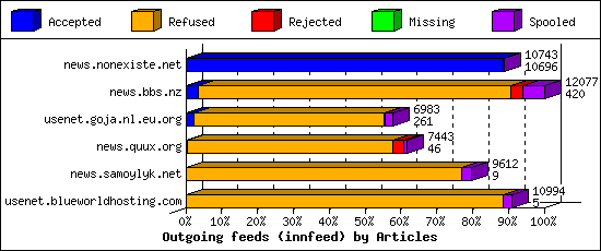 Outgoing feeds (innfeed) by Articles