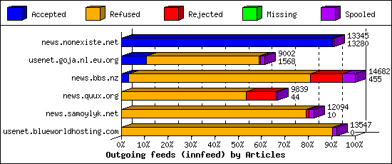 Outgoing feeds (innfeed) by Articles