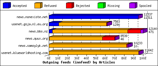 Outgoing feeds (innfeed) by Articles