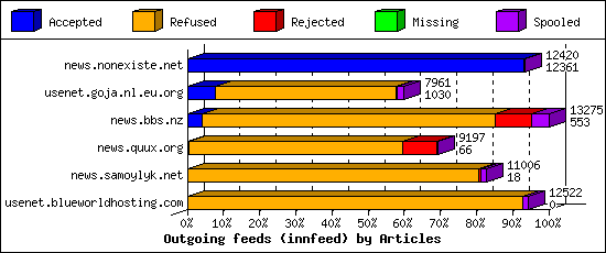 Outgoing feeds (innfeed) by Articles