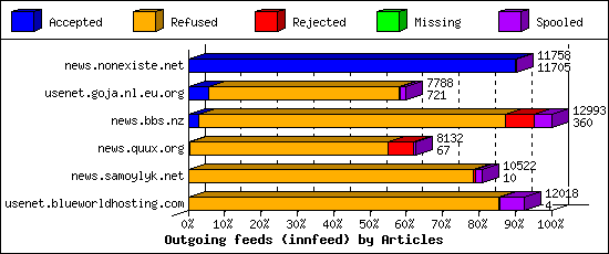 Outgoing feeds (innfeed) by Articles