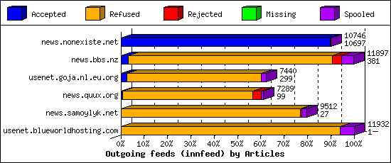 Outgoing feeds (innfeed) by Articles