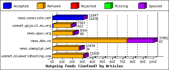 Outgoing feeds (innfeed) by Articles