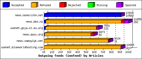 Outgoing feeds (innfeed) by Articles