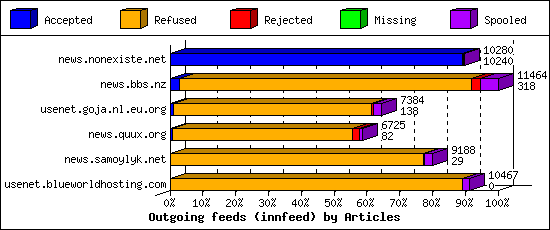 Outgoing feeds (innfeed) by Articles