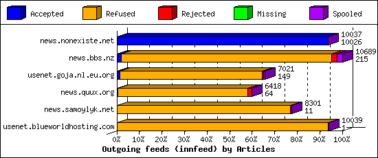 Outgoing feeds (innfeed) by Articles