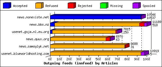 Outgoing feeds (innfeed) by Articles