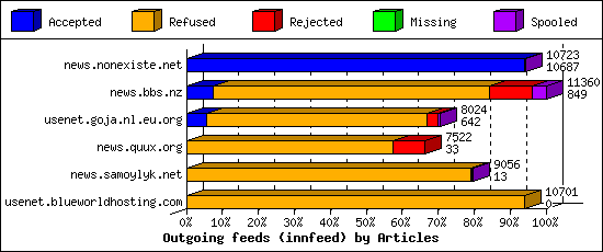 Outgoing feeds (innfeed) by Articles