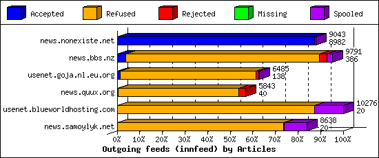 Outgoing feeds (innfeed) by Articles