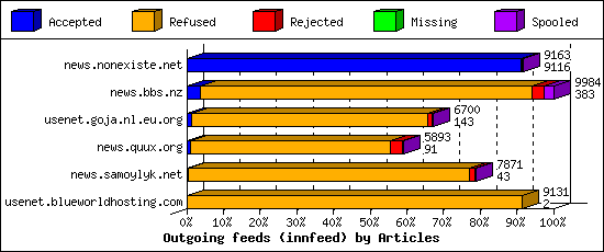 Outgoing feeds (innfeed) by Articles
