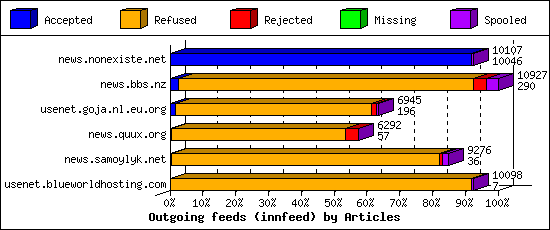 Outgoing feeds (innfeed) by Articles