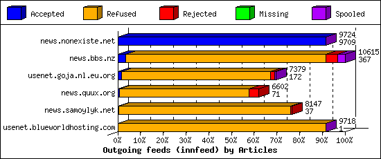 Outgoing feeds (innfeed) by Articles