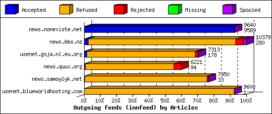Outgoing feeds (innfeed) by Articles