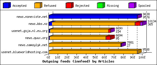 Outgoing feeds (innfeed) by Articles
