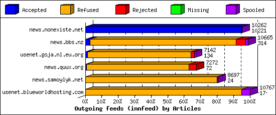 Outgoing feeds (innfeed) by Articles