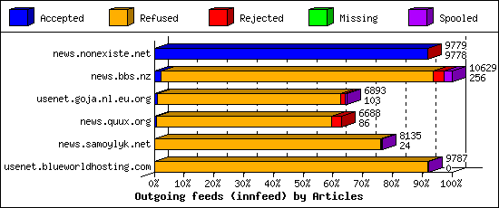 Outgoing feeds (innfeed) by Articles
