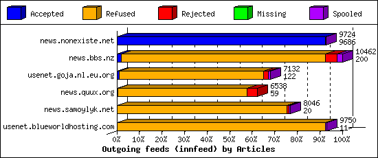 Outgoing feeds (innfeed) by Articles