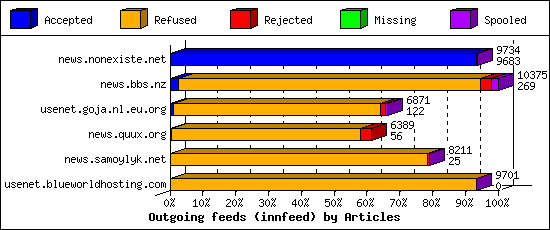 Outgoing feeds (innfeed) by Articles