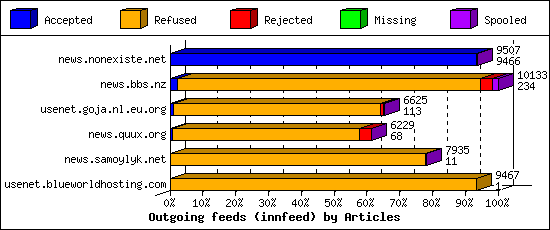 Outgoing feeds (innfeed) by Articles