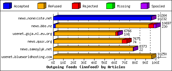 Outgoing feeds (innfeed) by Articles