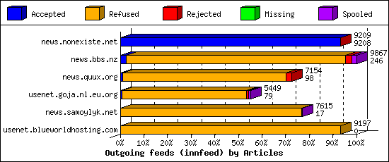 Outgoing feeds (innfeed) by Articles