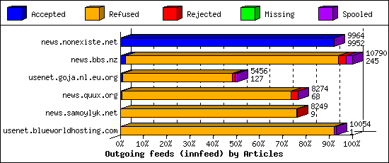 Outgoing feeds (innfeed) by Articles