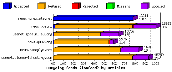 Outgoing feeds (innfeed) by Articles