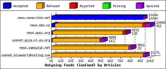 Outgoing feeds (innfeed) by Articles