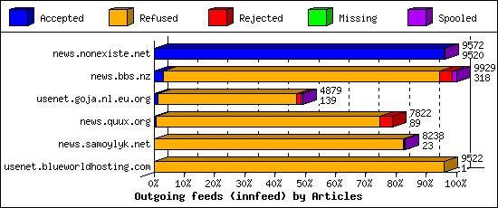 Outgoing feeds (innfeed) by Articles