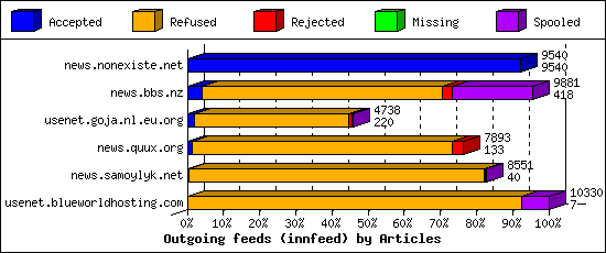 Outgoing feeds (innfeed) by Articles