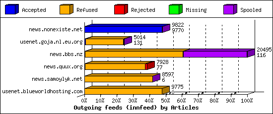 Outgoing feeds (innfeed) by Articles