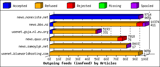 Outgoing feeds (innfeed) by Articles