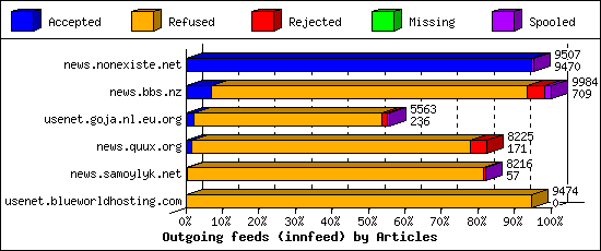 Outgoing feeds (innfeed) by Articles