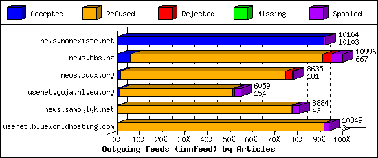 Outgoing feeds (innfeed) by Articles