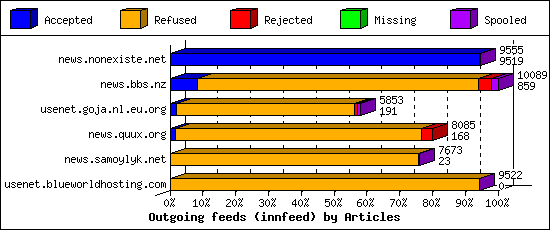 Outgoing feeds (innfeed) by Articles