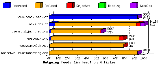 Outgoing feeds (innfeed) by Articles
