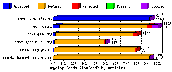 Outgoing feeds (innfeed) by Articles
