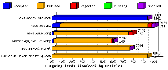 Outgoing feeds (innfeed) by Articles