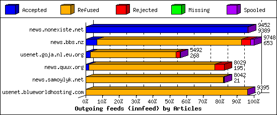 Outgoing feeds (innfeed) by Articles