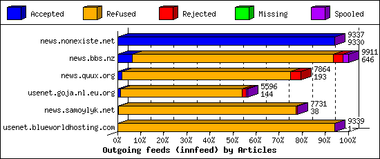 Outgoing feeds (innfeed) by Articles
