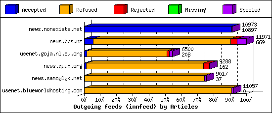 Outgoing feeds (innfeed) by Articles