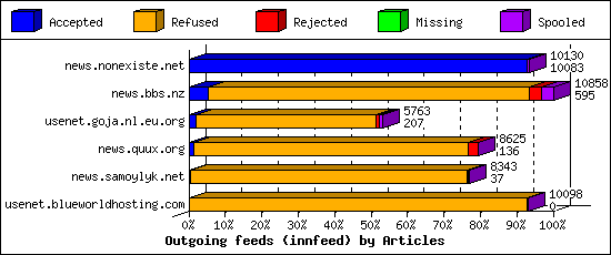 Outgoing feeds (innfeed) by Articles