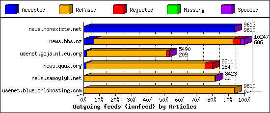 Outgoing feeds (innfeed) by Articles