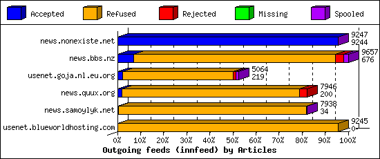 Outgoing feeds (innfeed) by Articles