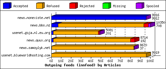Outgoing feeds (innfeed) by Articles