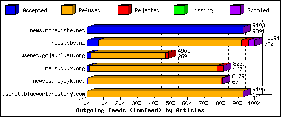 Outgoing feeds (innfeed) by Articles