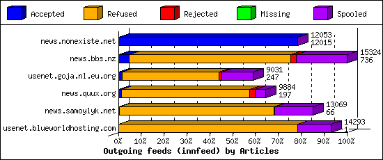 Outgoing feeds (innfeed) by Articles