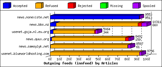 Outgoing feeds (innfeed) by Articles